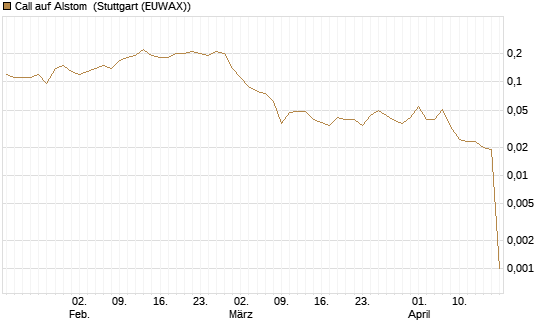 Call auf Alstom [Société Générale Effekten GmbH] Chart