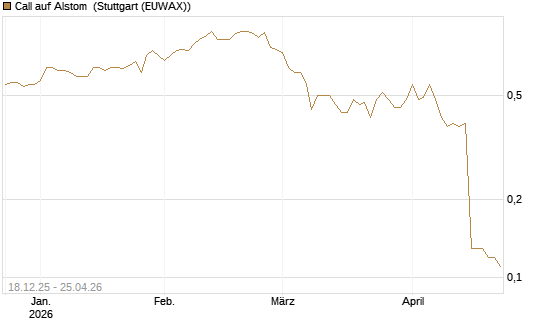 Call auf Alstom [Société Générale Effekten GmbH] Chart