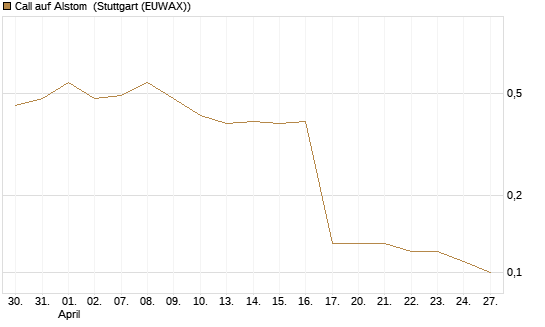 Call auf Alstom [Société Générale Effekten GmbH] Chart