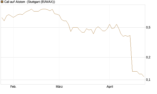 Call auf Alstom [Société Générale Effekten GmbH] Chart
