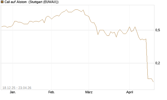 Call auf Alstom [Société Générale Effekten GmbH] Chart