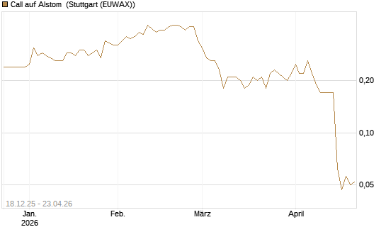 Call auf Alstom [Société Générale Effekten GmbH] Chart