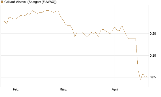 Call auf Alstom [Société Générale Effekten GmbH] Chart