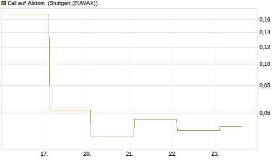 Call auf Alstom [Société Générale Effekten GmbH] Chart