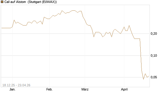 Call auf Alstom [Société Générale Effekten GmbH] Chart