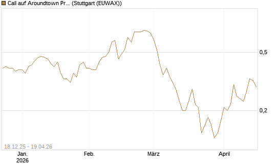 Call auf Aroundtown Property Holdings [Société Générale Effekten GmbH] Chart