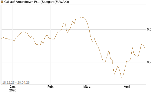 Call auf Aroundtown Property Holdings [Société Générale Effekten GmbH] Chart