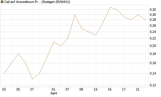 Call auf Aroundtown Property Holdings [Société Générale Effekten GmbH] Chart