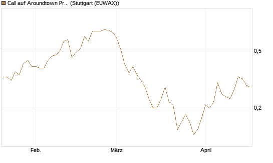 Call auf Aroundtown Property Holdings [Société Générale Effekten GmbH] Chart