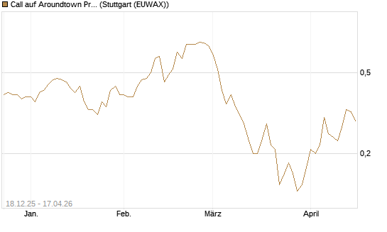 Call auf Aroundtown Property Holdings [Société Générale Effekten GmbH] Chart