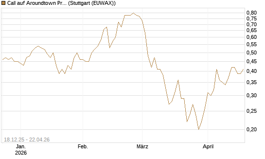 Call auf Aroundtown Property Holdings [Société Générale Effekten GmbH] Chart