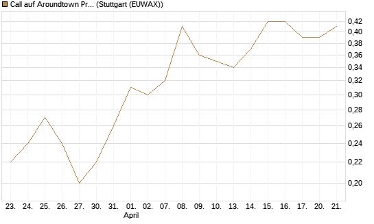 Call auf Aroundtown Property Holdings [Société Générale Effekten GmbH] Chart