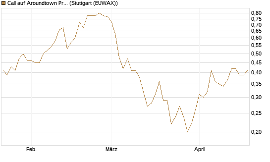 Call auf Aroundtown Property Holdings [Société Générale Effekten GmbH] Chart