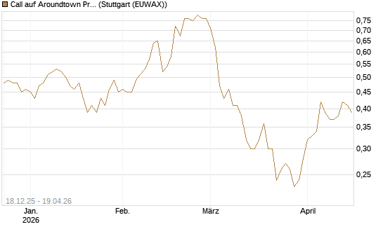 Call auf Aroundtown Property Holdings [Société Générale Effekten GmbH] Chart
