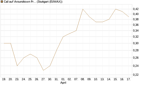 Call auf Aroundtown Property Holdings [Société Générale Effekten GmbH] Chart