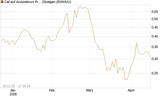 Call auf Aroundtown Property Holdings [Société Générale Effekten GmbH] Chart