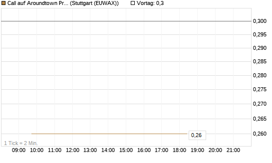 Call auf Aroundtown Property Holdings [Société Générale Effekten GmbH] Chart