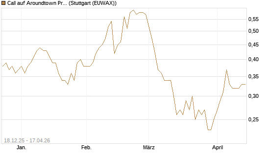Call auf Aroundtown Property Holdings [Société Générale Effekten GmbH] Chart