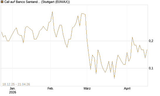 Call auf Banco Santander [Société Générale Effekten GmbH] Chart