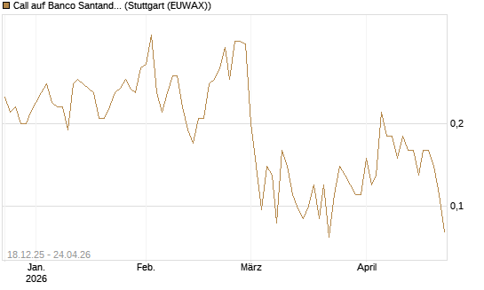 Call auf Banco Santander [Société Générale Effekten GmbH] Chart