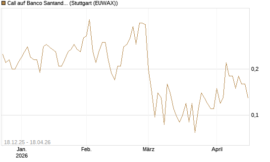 Call auf Banco Santander [Société Générale Effekten GmbH] Chart