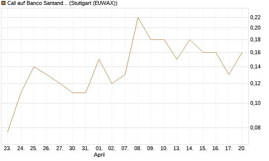 Call auf Banco Santander [Société Générale Effekten GmbH] Chart