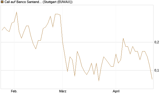 Call auf Banco Santander [Société Générale Effekten GmbH] Chart