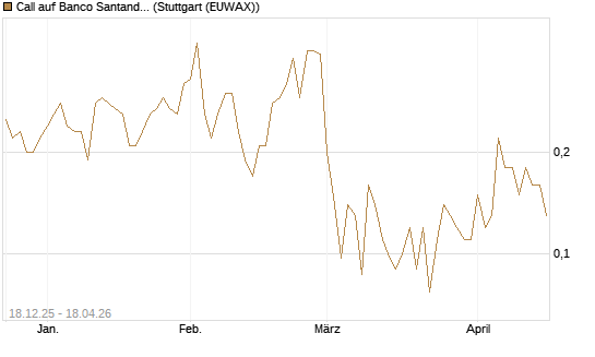Call auf Banco Santander [Société Générale Effekten GmbH] Chart