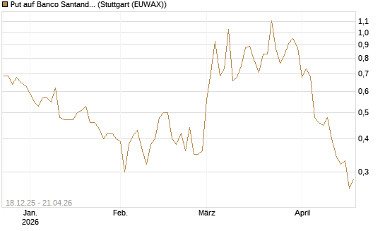 Put auf Banco Santander [Société Générale Effekten GmbH] Chart
