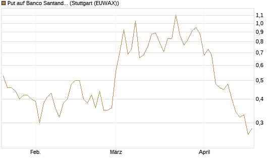 Put auf Banco Santander [Société Générale Effekten GmbH] Chart