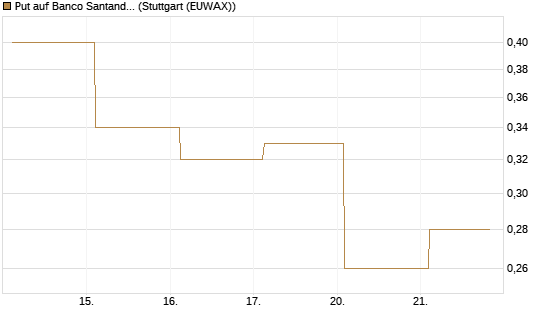 Put auf Banco Santander [Société Générale Effekten GmbH] Chart