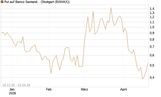 Put auf Banco Santander [Société Générale Effekten GmbH] Chart