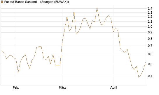 Put auf Banco Santander [Société Générale Effekten GmbH] Chart