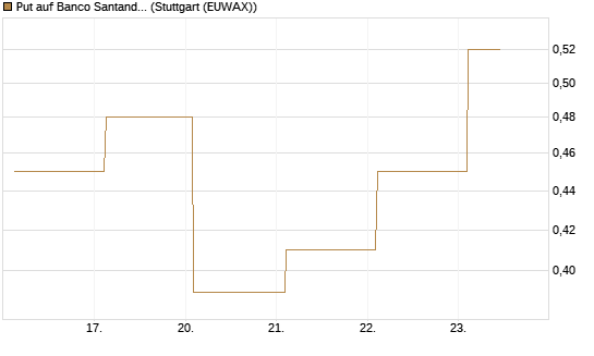 Put auf Banco Santander [Société Générale Effekten GmbH] Chart