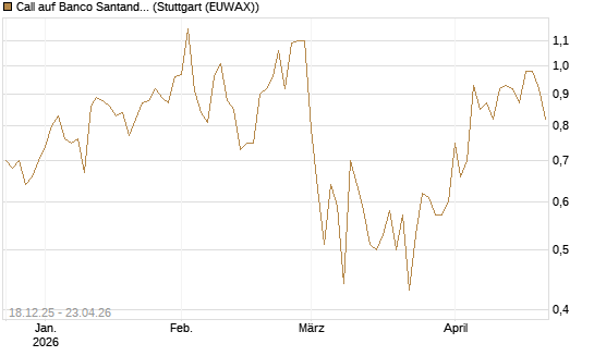 Call auf Banco Santander [Société Générale Effekten GmbH] Chart