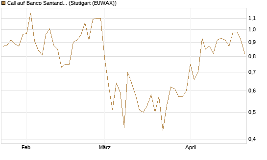 Call auf Banco Santander [Société Générale Effekten GmbH] Chart