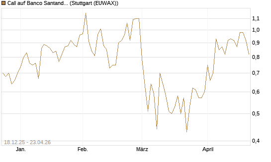 Call auf Banco Santander [Société Générale Effekten GmbH] Chart