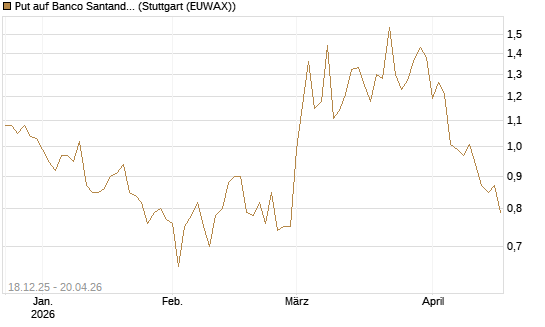Put auf Banco Santander [Société Générale Effekten GmbH] Chart