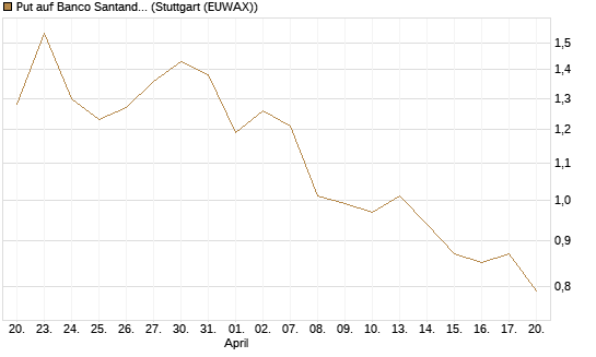 Put auf Banco Santander [Société Générale Effekten GmbH] Chart
