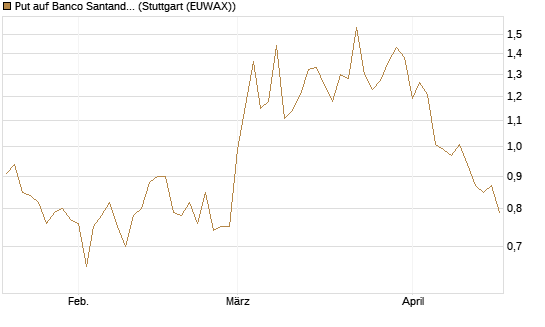 Put auf Banco Santander [Société Générale Effekten GmbH] Chart