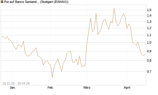 Put auf Banco Santander [Société Générale Effekten GmbH] Chart