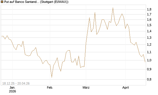 Put auf Banco Santander [Société Générale Effekten GmbH] Chart