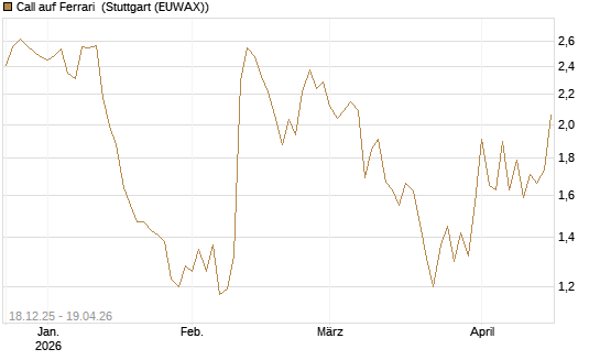 Call auf Ferrari [Société Générale Effekten GmbH] Chart