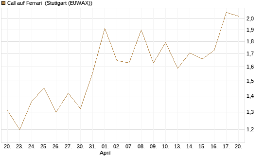 Call auf Ferrari [Société Générale Effekten GmbH] Chart