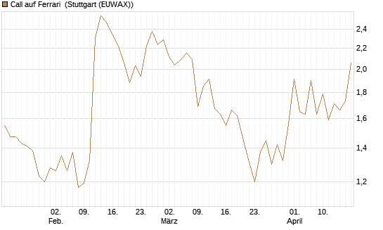 Call auf Ferrari [Société Générale Effekten GmbH] Chart