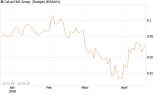 Call auf ING Groep [Société Générale Effekten GmbH] Chart