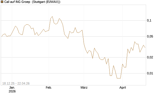 Call auf ING Groep [Société Générale Effekten GmbH] Chart