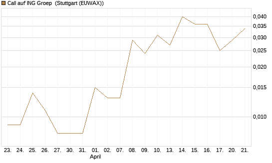 Call auf ING Groep [Société Générale Effekten GmbH] Chart