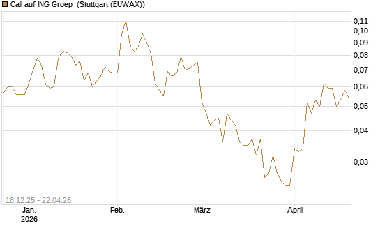 Call auf ING Groep [Société Générale Effekten GmbH] Chart