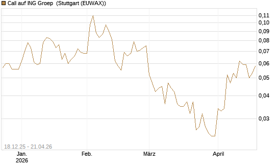 Call auf ING Groep [Société Générale Effekten GmbH] Chart